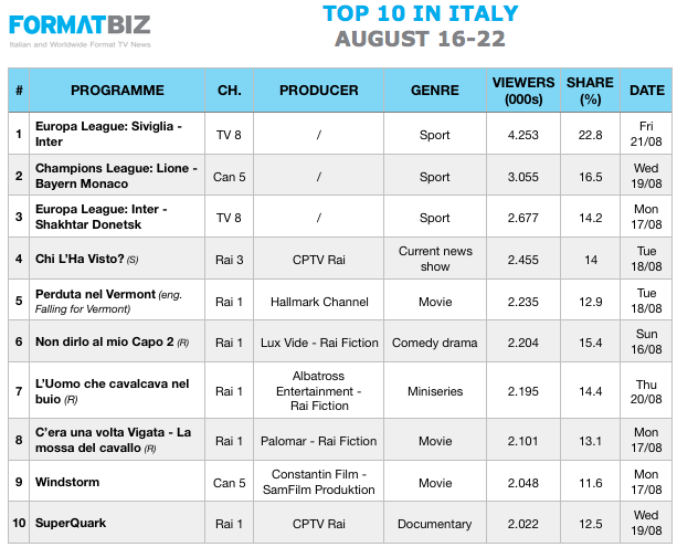 TOP 10 IN ITALY | August 16-22